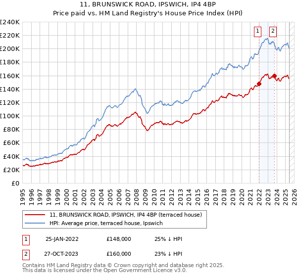 11, BRUNSWICK ROAD, IPSWICH, IP4 4BP: Price paid vs HM Land Registry's House Price Index