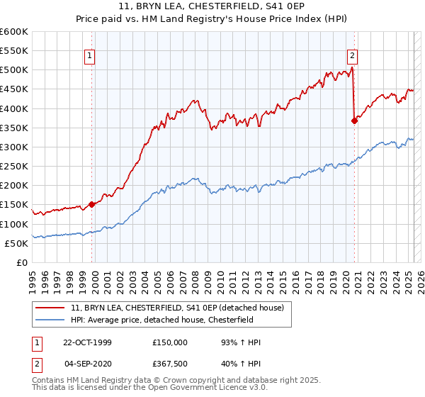 11, BRYN LEA, CHESTERFIELD, S41 0EP: Price paid vs HM Land Registry's House Price Index