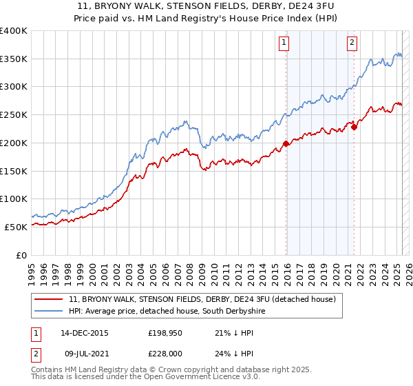 11, BRYONY WALK, STENSON FIELDS, DERBY, DE24 3FU: Price paid vs HM Land Registry's House Price Index