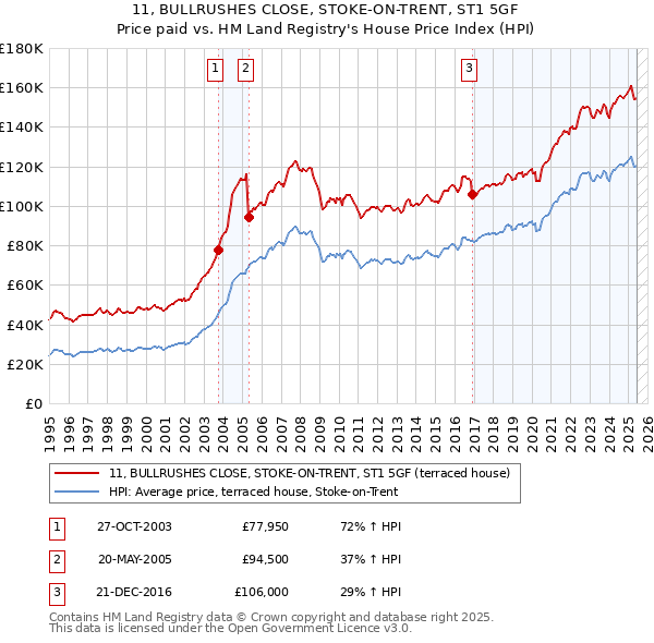 11, BULLRUSHES CLOSE, STOKE-ON-TRENT, ST1 5GF: Price paid vs HM Land Registry's House Price Index