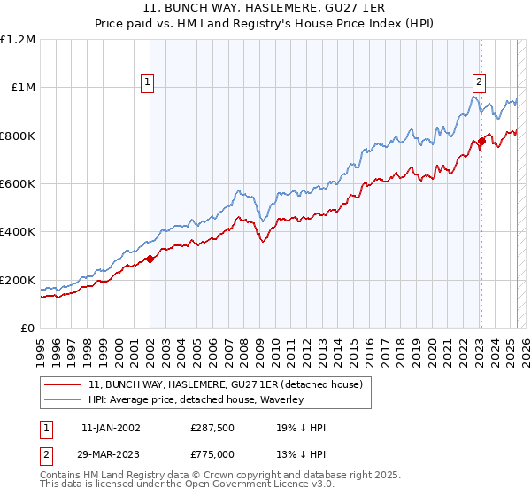 11, BUNCH WAY, HASLEMERE, GU27 1ER: Price paid vs HM Land Registry's House Price Index