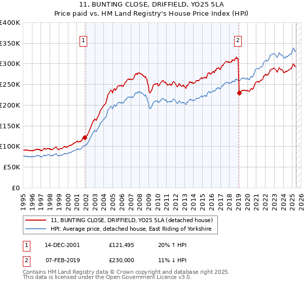 11, BUNTING CLOSE, DRIFFIELD, YO25 5LA: Price paid vs HM Land Registry's House Price Index