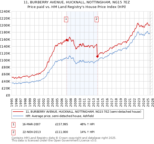 11, BURBERRY AVENUE, HUCKNALL, NOTTINGHAM, NG15 7EZ: Price paid vs HM Land Registry's House Price Index