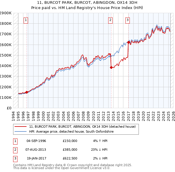 11, BURCOT PARK, BURCOT, ABINGDON, OX14 3DH: Price paid vs HM Land Registry's House Price Index