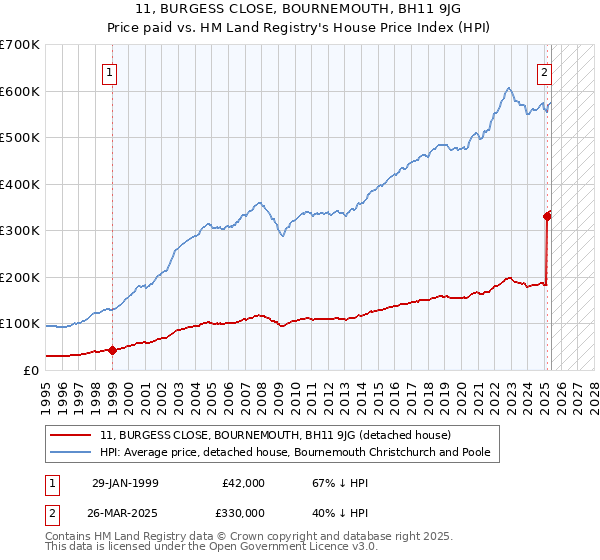 11, BURGESS CLOSE, BOURNEMOUTH, BH11 9JG: Price paid vs HM Land Registry's House Price Index