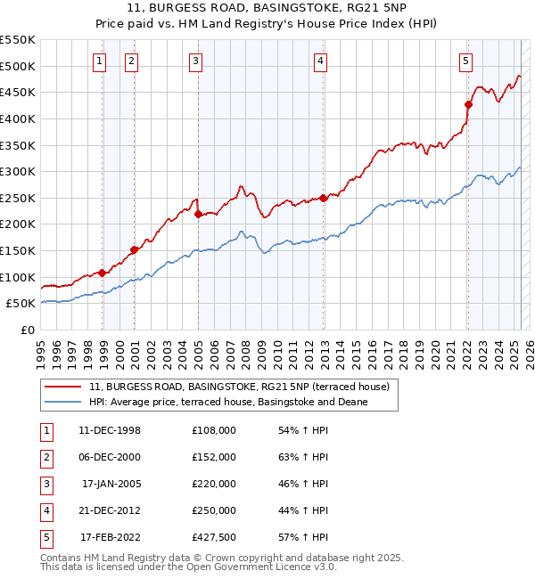 11, BURGESS ROAD, BASINGSTOKE, RG21 5NP: Price paid vs HM Land Registry's House Price Index
