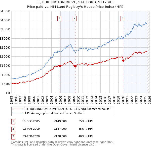 11, BURLINGTON DRIVE, STAFFORD, ST17 9UL: Price paid vs HM Land Registry's House Price Index