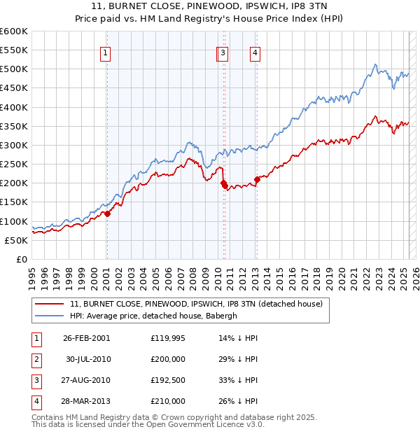 11, BURNET CLOSE, PINEWOOD, IPSWICH, IP8 3TN: Price paid vs HM Land Registry's House Price Index