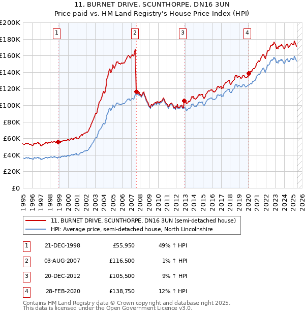 11, BURNET DRIVE, SCUNTHORPE, DN16 3UN: Price paid vs HM Land Registry's House Price Index
