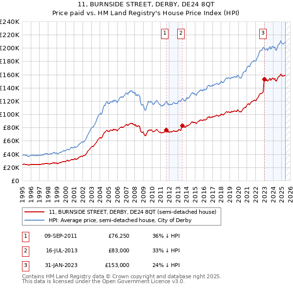 11, BURNSIDE STREET, DERBY, DE24 8QT: Price paid vs HM Land Registry's House Price Index