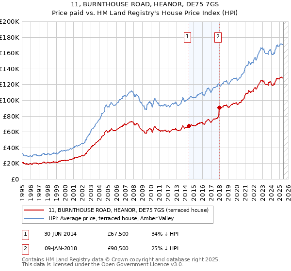11, BURNTHOUSE ROAD, HEANOR, DE75 7GS: Price paid vs HM Land Registry's House Price Index