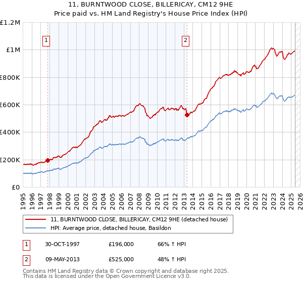 11, BURNTWOOD CLOSE, BILLERICAY, CM12 9HE: Price paid vs HM Land Registry's House Price Index