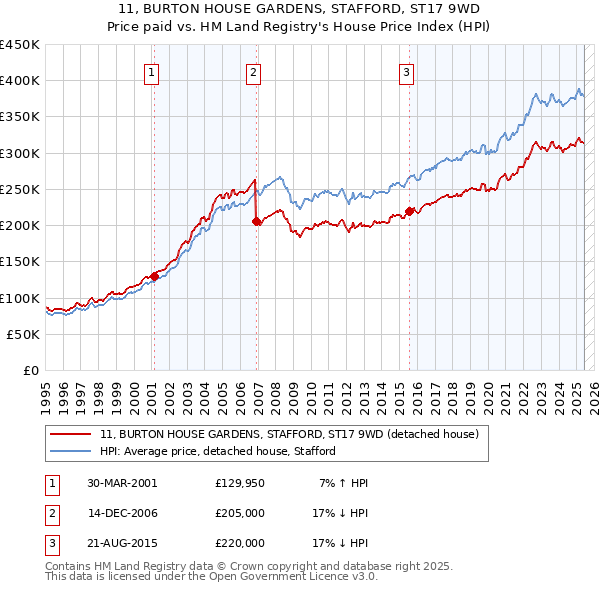 11, BURTON HOUSE GARDENS, STAFFORD, ST17 9WD: Price paid vs HM Land Registry's House Price Index
