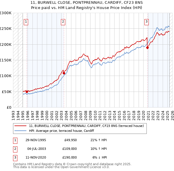 11, BURWELL CLOSE, PONTPRENNAU, CARDIFF, CF23 8NS: Price paid vs HM Land Registry's House Price Index