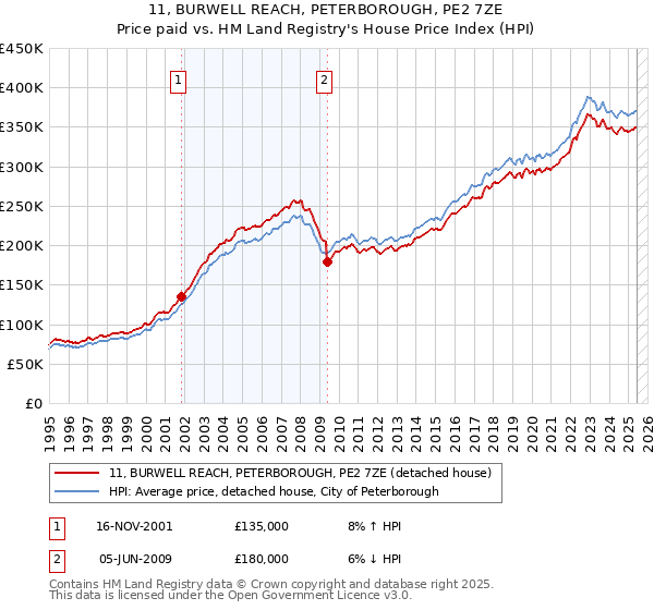 11, BURWELL REACH, PETERBOROUGH, PE2 7ZE: Price paid vs HM Land Registry's House Price Index