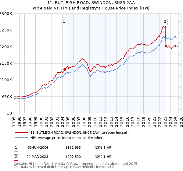 11, BUTLEIGH ROAD, SWINDON, SN25 2AA: Price paid vs HM Land Registry's House Price Index