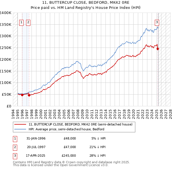 11, BUTTERCUP CLOSE, BEDFORD, MK42 0RE: Price paid vs HM Land Registry's House Price Index