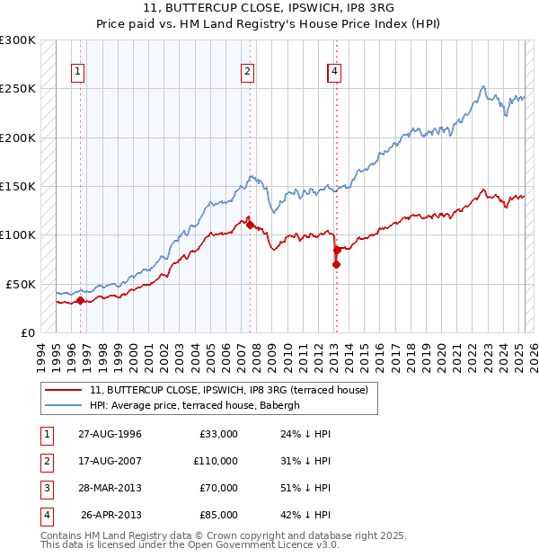 11, BUTTERCUP CLOSE, IPSWICH, IP8 3RG: Price paid vs HM Land Registry's House Price Index