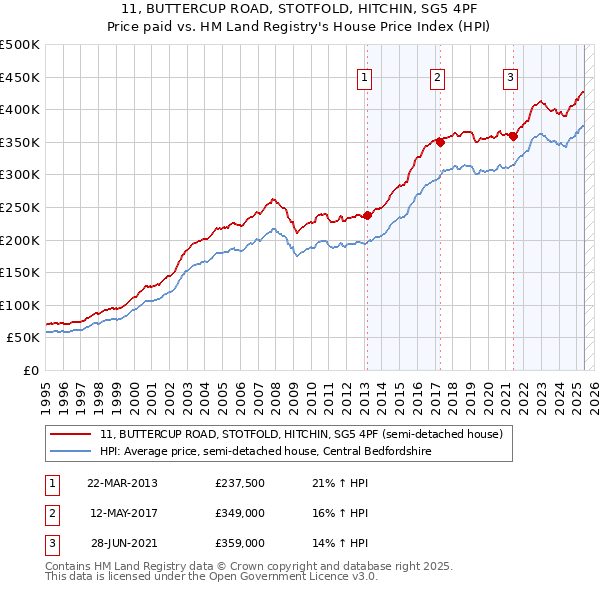 11, BUTTERCUP ROAD, STOTFOLD, HITCHIN, SG5 4PF: Price paid vs HM Land Registry's House Price Index