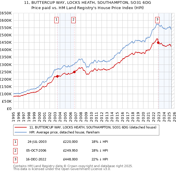 11, BUTTERCUP WAY, LOCKS HEATH, SOUTHAMPTON, SO31 6DG: Price paid vs HM Land Registry's House Price Index