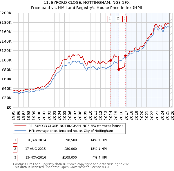 11, BYFORD CLOSE, NOTTINGHAM, NG3 5FX: Price paid vs HM Land Registry's House Price Index