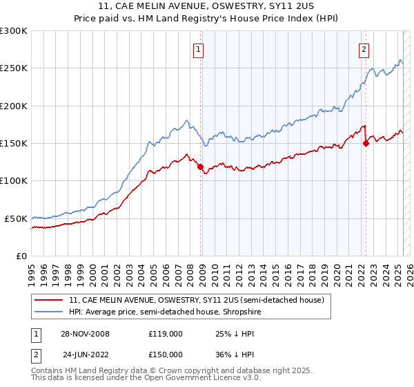 11, CAE MELIN AVENUE, OSWESTRY, SY11 2US: Price paid vs HM Land Registry's House Price Index