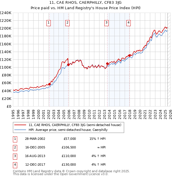11, CAE RHOS, CAERPHILLY, CF83 3JG: Price paid vs HM Land Registry's House Price Index