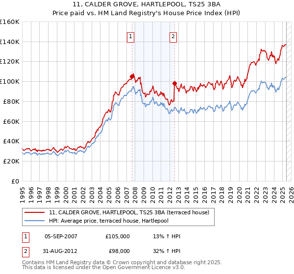 11, CALDER GROVE, HARTLEPOOL, TS25 3BA: Price paid vs HM Land Registry's House Price Index