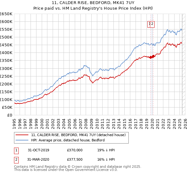 11, CALDER RISE, BEDFORD, MK41 7UY: Price paid vs HM Land Registry's House Price Index