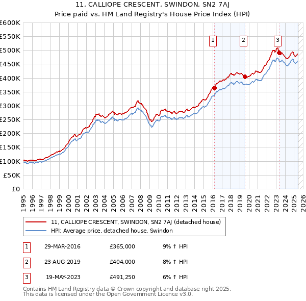 11, CALLIOPE CRESCENT, SWINDON, SN2 7AJ: Price paid vs HM Land Registry's House Price Index