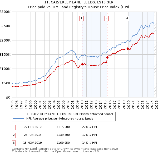 11, CALVERLEY LANE, LEEDS, LS13 3LP: Price paid vs HM Land Registry's House Price Index
