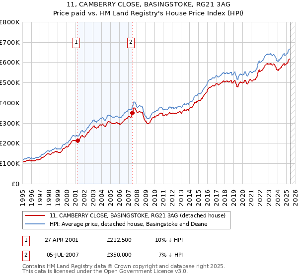 11, CAMBERRY CLOSE, BASINGSTOKE, RG21 3AG: Price paid vs HM Land Registry's House Price Index