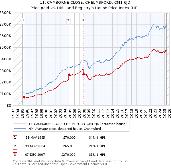11, CAMBORNE CLOSE, CHELMSFORD, CM1 6JD: Price paid vs HM Land Registry's House Price Index