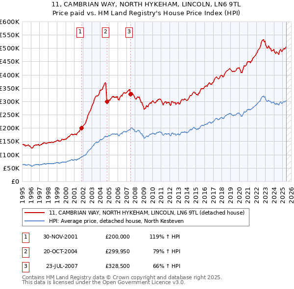 11, CAMBRIAN WAY, NORTH HYKEHAM, LINCOLN, LN6 9TL: Price paid vs HM Land Registry's House Price Index