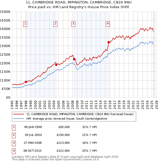 11, CAMBRIDGE ROAD, IMPINGTON, CAMBRIDGE, CB24 9NU: Price paid vs HM Land Registry's House Price Index