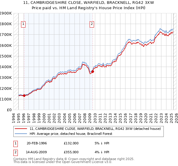 11, CAMBRIDGESHIRE CLOSE, WARFIELD, BRACKNELL, RG42 3XW: Price paid vs HM Land Registry's House Price Index
