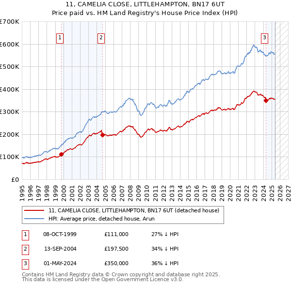 11, CAMELIA CLOSE, LITTLEHAMPTON, BN17 6UT: Price paid vs HM Land Registry's House Price Index