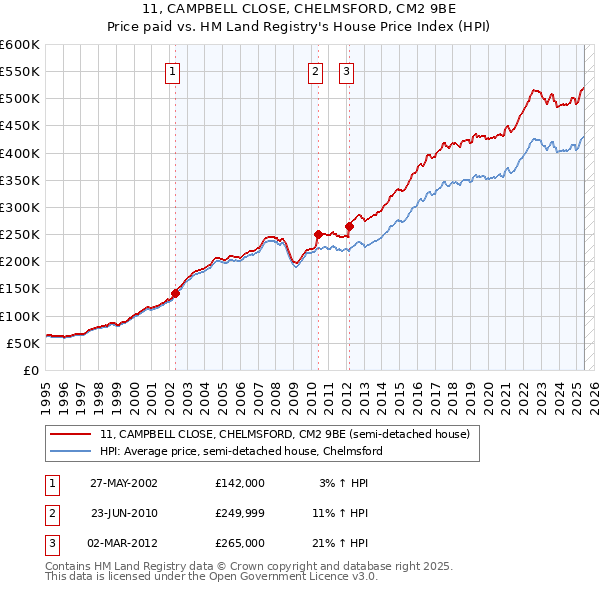 11, CAMPBELL CLOSE, CHELMSFORD, CM2 9BE: Price paid vs HM Land Registry's House Price Index