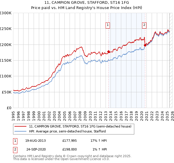 11, CAMPION GROVE, STAFFORD, ST16 1FG: Price paid vs HM Land Registry's House Price Index