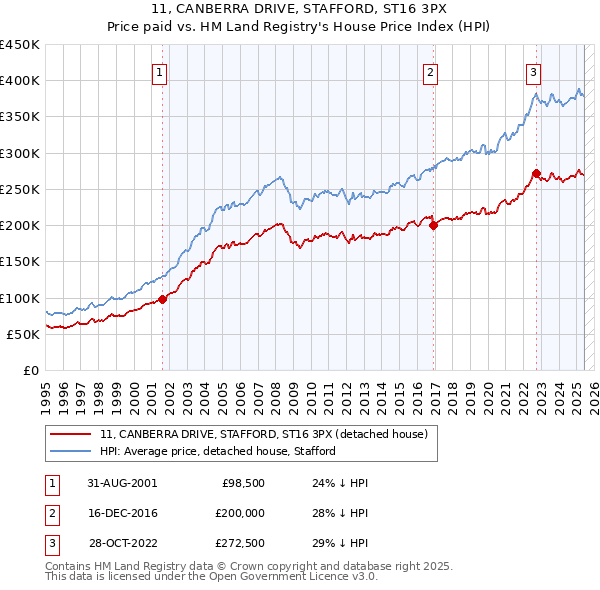 11, CANBERRA DRIVE, STAFFORD, ST16 3PX: Price paid vs HM Land Registry's House Price Index