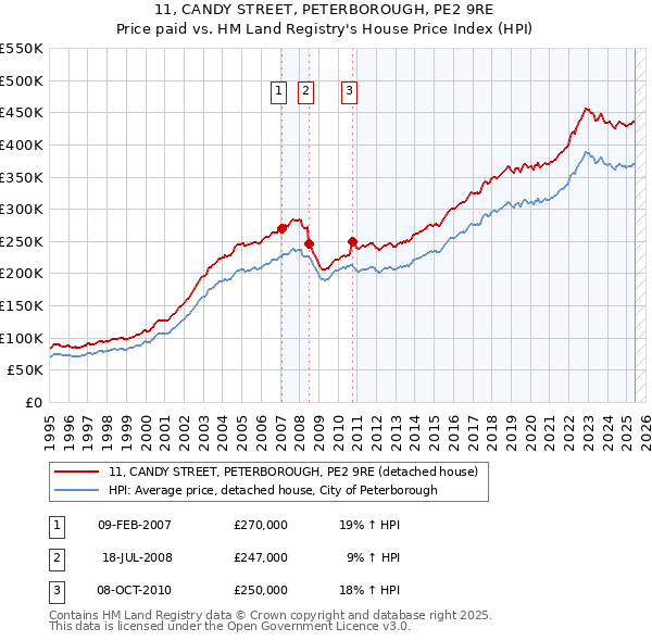 11, CANDY STREET, PETERBOROUGH, PE2 9RE: Price paid vs HM Land Registry's House Price Index