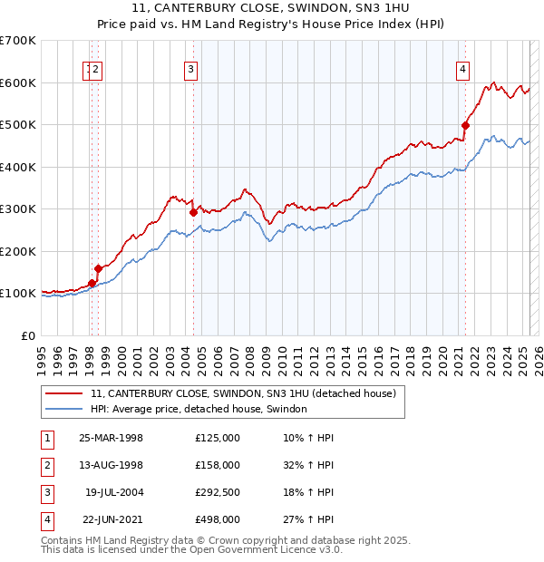 11, CANTERBURY CLOSE, SWINDON, SN3 1HU: Price paid vs HM Land Registry's House Price Index
