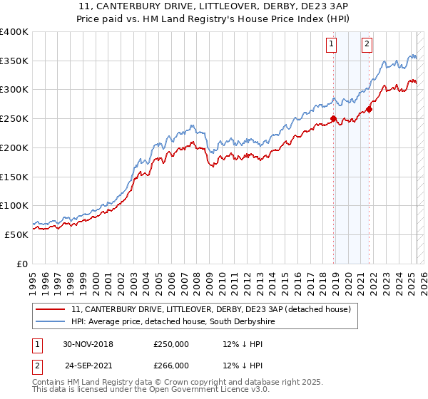 11, CANTERBURY DRIVE, LITTLEOVER, DERBY, DE23 3AP: Price paid vs HM Land Registry's House Price Index