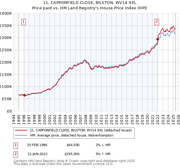 11, CAPPONFIELD CLOSE, BILSTON, WV14 9XL: Price paid vs HM Land Registry's House Price Index