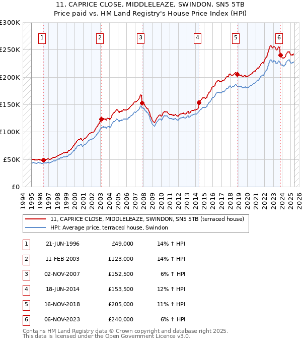 11, CAPRICE CLOSE, MIDDLELEAZE, SWINDON, SN5 5TB: Price paid vs HM Land Registry's House Price Index