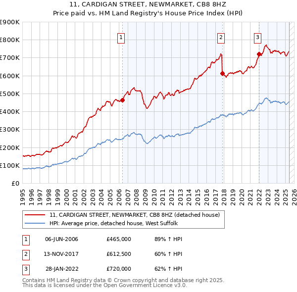 11, CARDIGAN STREET, NEWMARKET, CB8 8HZ: Price paid vs HM Land Registry's House Price Index