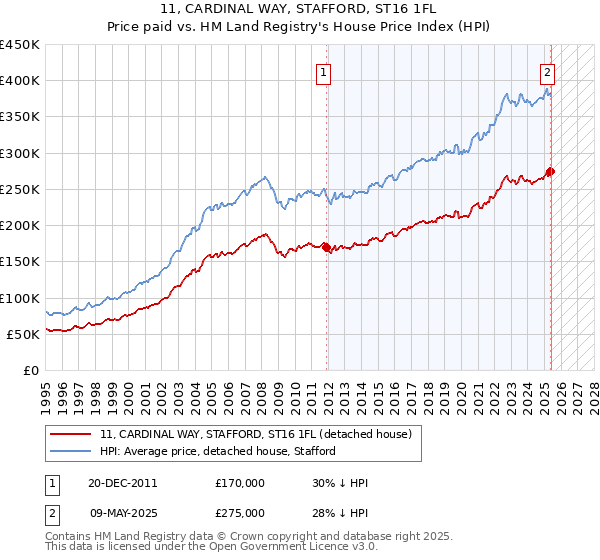 11, CARDINAL WAY, STAFFORD, ST16 1FL: Price paid vs HM Land Registry's House Price Index