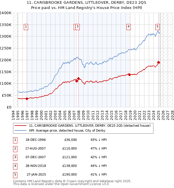 11, CARISBROOKE GARDENS, LITTLEOVER, DERBY, DE23 2QS: Price paid vs HM Land Registry's House Price Index