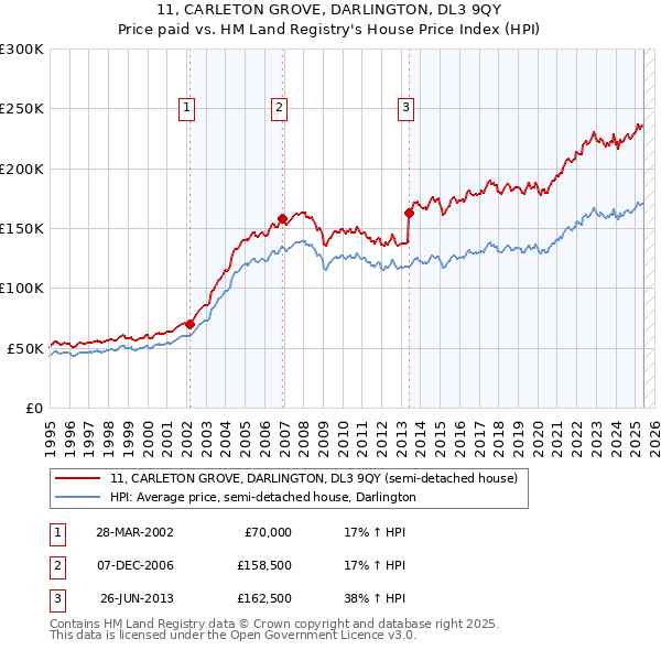 11, CARLETON GROVE, DARLINGTON, DL3 9QY: Price paid vs HM Land Registry's House Price Index