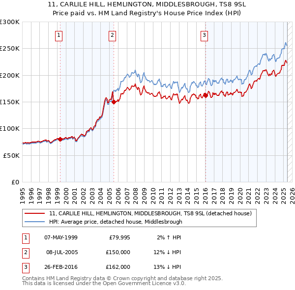 11, CARLILE HILL, HEMLINGTON, MIDDLESBROUGH, TS8 9SL: Price paid vs HM Land Registry's House Price Index